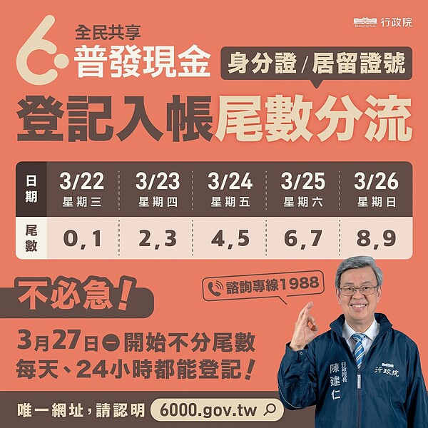 普發現金6000元的「登記入帳」方式，即將在3月22日上午8點開放線上登記，登記前5日將採分流方式，由身分證尾數0、1的民眾最先開始登記，23日至26日會依序開放其他尾數的民眾登記。圖／取自陳建仁臉書