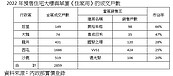 台中人買預售屋　1／4與這點有關…民眾曝進場原因：同儕都在買