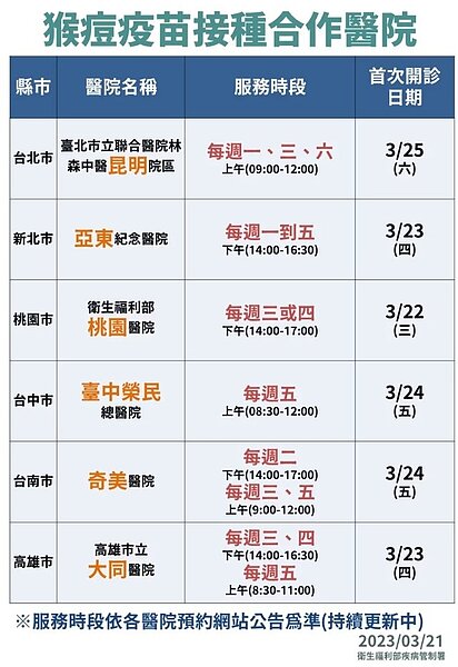 猴痘疫苗目前開放六都各一間醫院提供接種，民眾抱怨其他縣市是「二等公民」嗎？。圖／指揮中心提供
