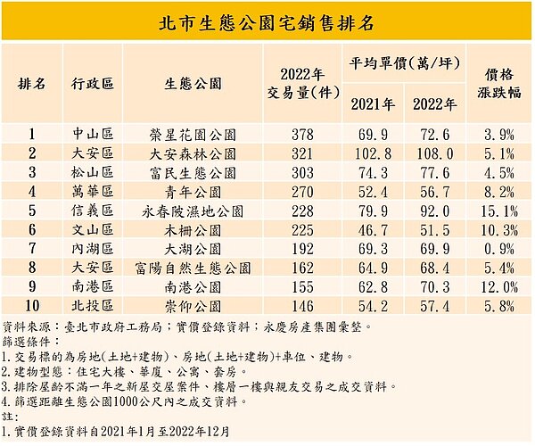北市生態公園宅銷售排名。圖/資料來源:臺北市政府工務局、實價登錄資料;永慶房產集團彙整