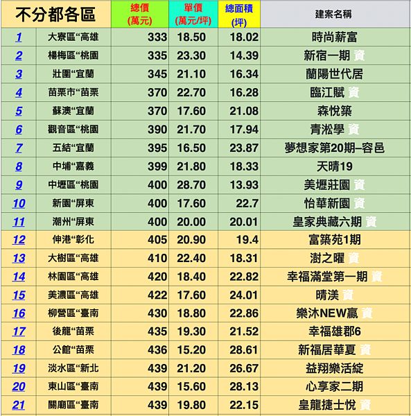 全台「最便宜20名」預售屋 高雄這戶333萬成交奪第一 2023年以來最低價預售成交排行。圖/台南市不動產估價師公會統計
