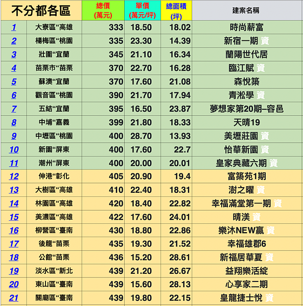 2023年以來最低價預售成交排行。圖／台南市不動產估價師公會統計