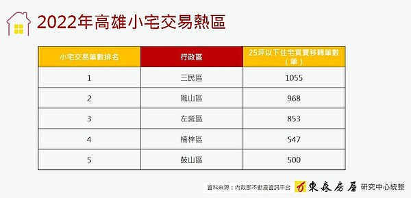 透天掰、買小宅 高雄最熱銷5區曝光 高雄小宅交易統計。圖/東森房屋研究中心提供