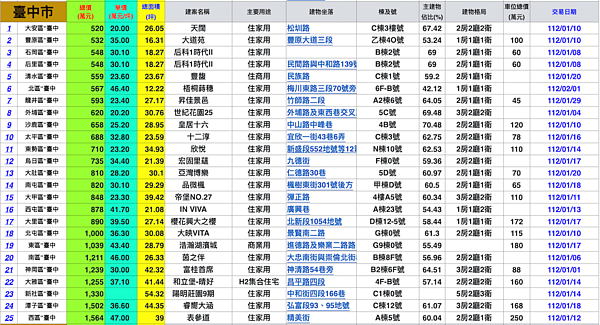 台中市最低價預售屋。圖／台南市不動產估價師公會提供