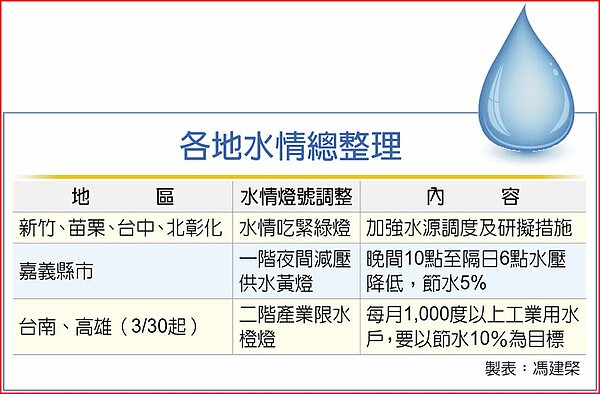 各地水情總整理