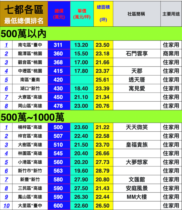 七都最低總價新古屋統計。圖／根據台南市不動產估價師公會統計