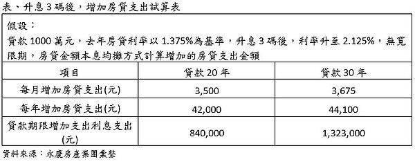 升息3碼後，增加房貸支出試算表。圖／資料來源：永慶房產集團彙整
