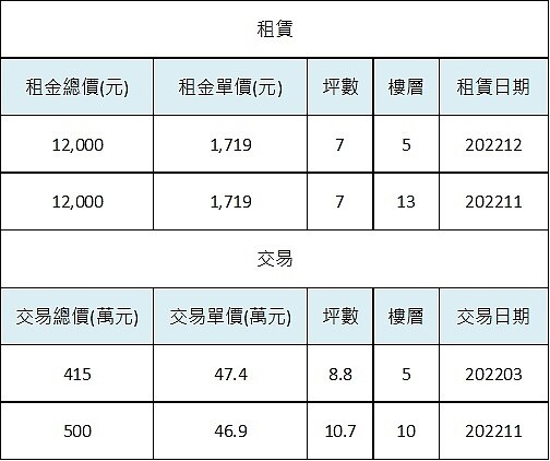 「最猛凶宅」上百牌位與活人共居...租售魅力卻無法擋!專家:站穩4字頭 近一年「錦新大樓」實價揭露租售亮點。圖/資料來源:台北市地政雲;全球居不動產情報室彙整