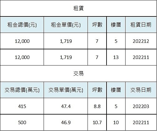 近一年「錦新大樓」實價揭露租售亮點。圖／資料來源：台北市地政雲；全球居不動產情報室彙整