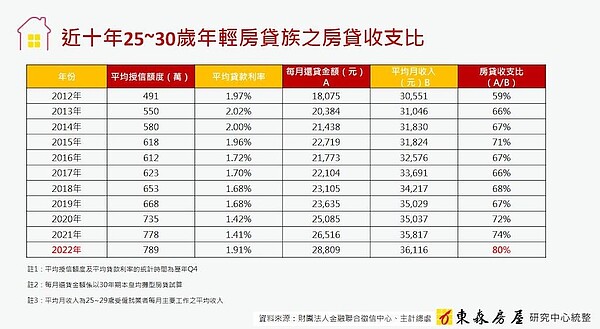唱懂勇氣?25~30歲買房8成收入繳房貸 房貸收支比。圖/東森房屋研究中心提供