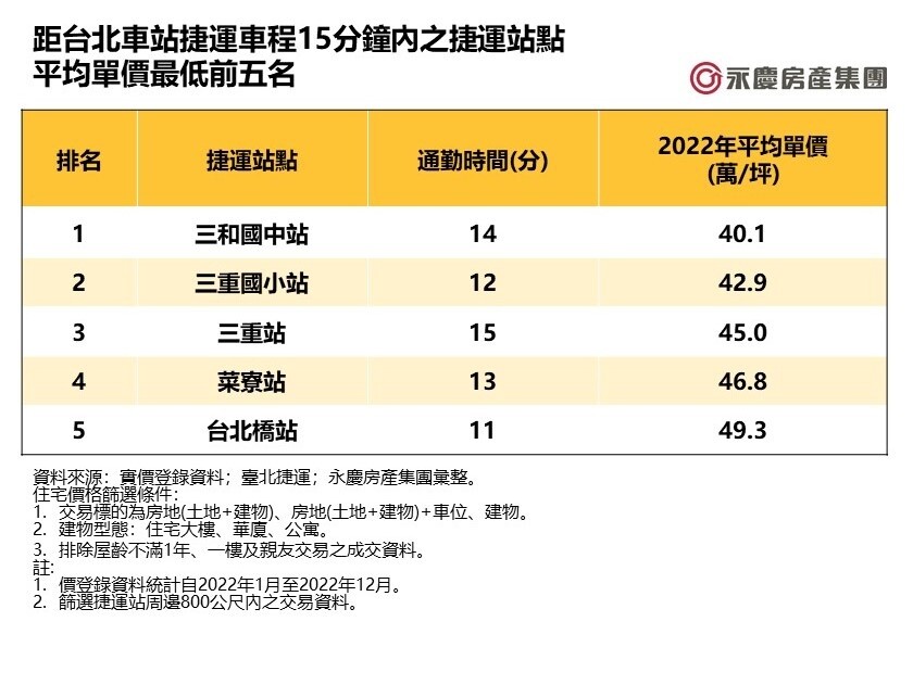 距台北車站捷運車程15分鐘內之捷運站點平均單價最低前五名。圖／資料來源：實價登錄資料、台北捷運；永慶房產集團彙整