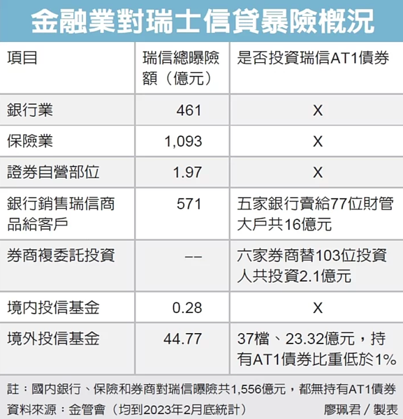 金融業對瑞信暴險概況。圖/廖珮君