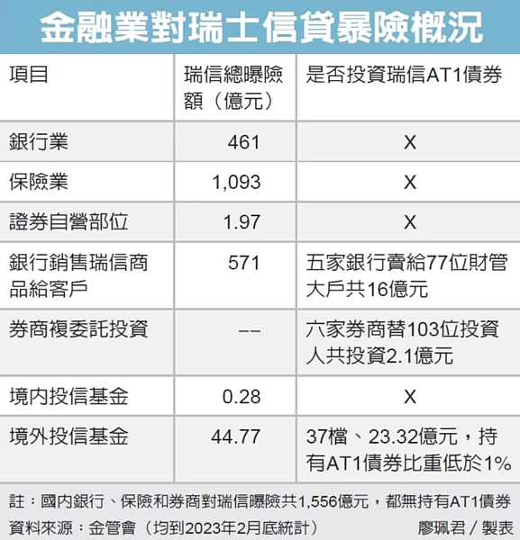 金融業對瑞信暴險概況。圖／廖珮君