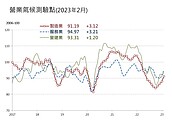 房市漲不動了？台經院揭「4變數」：量縮價緩跌