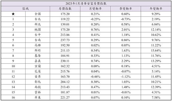 2023年1月房價變動狀況。圖／清華安富房價指數提供