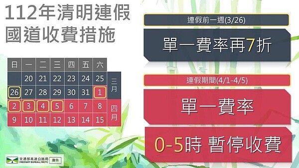 明天為清明節連假前一周日，高速公路局說，為鼓勵民眾提前掃墓，以分散連假國道壅塞車流，明天國道採單一費率再7折收費。圖／取自「高速小飛力」臉書粉專