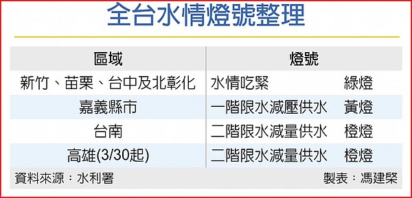 全台水情燈號整理。中時電子報