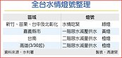 水情真告急！高雄3／30起減量供水