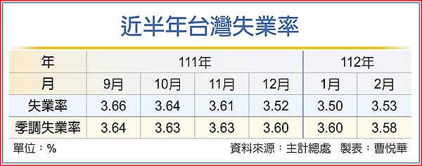 勞動市場趨穩2月失業率23年最低。圖/中時報系資料照