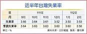 勞動市場趨穩　2月失業率23年最低