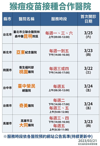猴痘疫苗需保存於零下20度,取出後須在12小時內完成施打,採集中、定點方式接種,現階段僅開放六都接種施打。圖/指揮中心提供