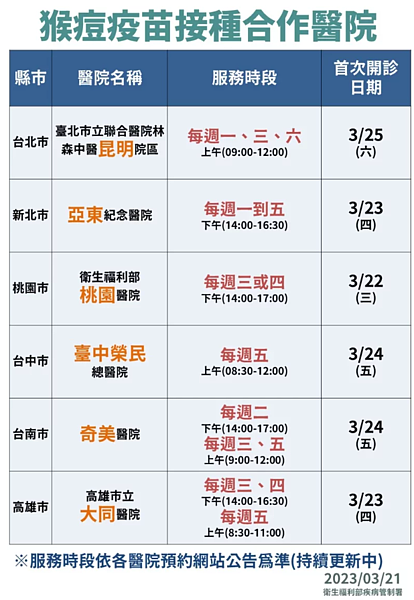 猴痘疫苗需保存於零下20度，取出後須在12小時內完成施打，採集中、定點方式接種，現階段僅開放六都接種施打。圖／指揮中心提供