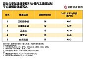 北車15分通勤圈　房價還有4字頭！專家：橘線這站最便宜