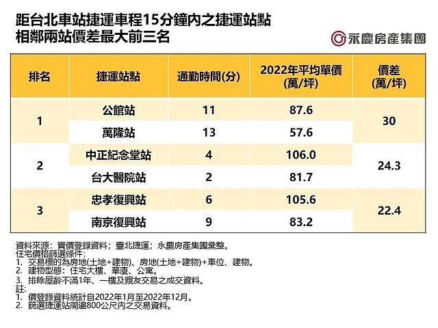 表二_距台北車站捷運車程15分鐘內之捷運站點相鄰兩站價差最大前三名