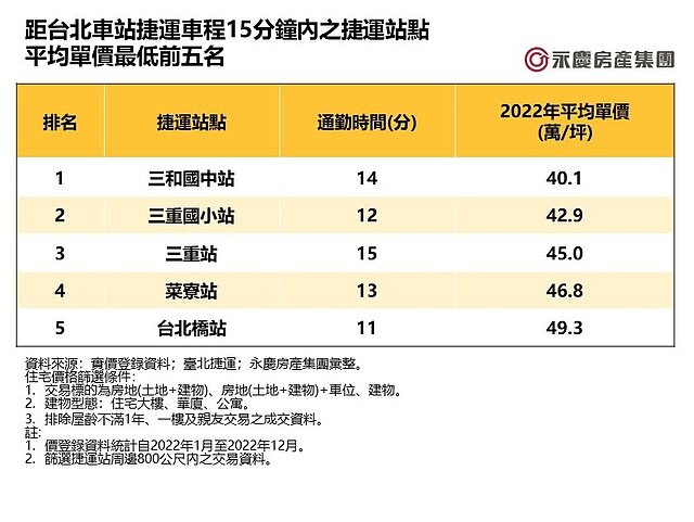 表一_距台北車站捷運車程15分鐘內之捷運站點平均單價最低前五名