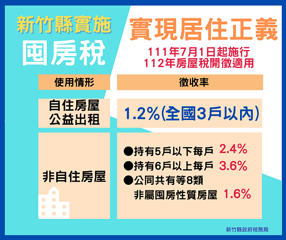 新竹縣府針對住家非自住用房屋訂定非自住用房屋採差別稅率。圖／稅務局提供