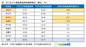 台南人最辛苦　房貸負擔率3年增1成　台北人不吃喝16年才達標