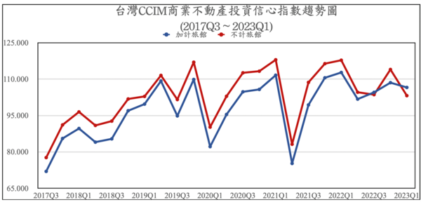 2023年第一季「台灣CCIM商業不動產投資信心指數」（ICI）。圖／CCIM台灣不動產投資協會提供