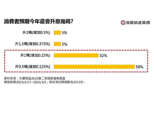 消費者預期今年還會升息幾碼。圖／永慶房屋提供