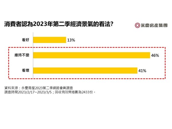 消費者認為2023年第二季經濟景氣的看法。圖／永慶房屋提供