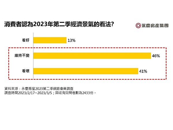 消費者認為2023年第二季經濟景氣的看法。圖／永慶房屋提供