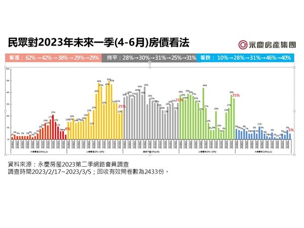民眾對2023年未來一季(4-6月)房價看法。圖／永慶房屋提供