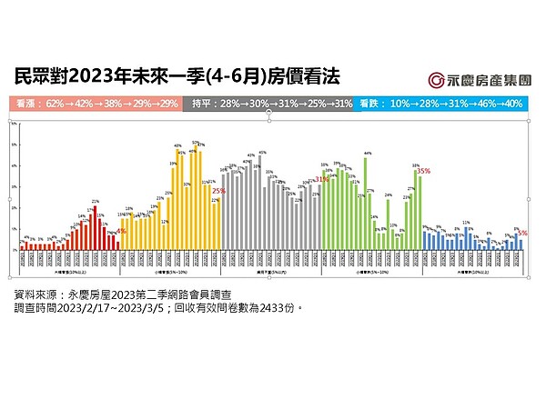 市場仍冷 看跌房價的人卻少了!房仲業者曝原因 民眾對2023年未來一季(4-6月)房價看法。圖/永慶房屋提供