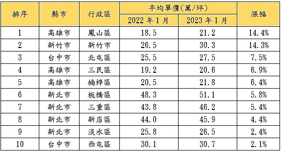 1數據驚見「2區」超漲 他揭「房市急剎」時間點 七都房價2021年與2022相比,漲幅變化前10大行政區。圖/內政部實價登錄、《好房網News》彙整