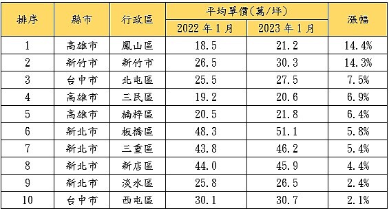 七都房價2021年與2022相比，漲幅變化前10大行政區。圖／內政部實價登錄、《好房網News》彙整