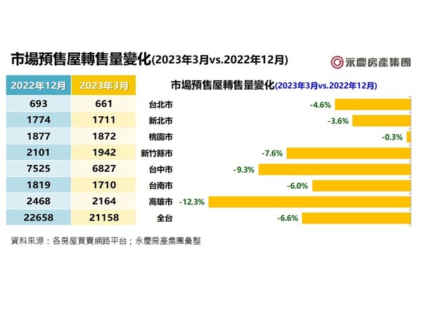 市場預售屋轉售量變化（2023年3月vs.2022年12月）。圖／永慶房產集團提供