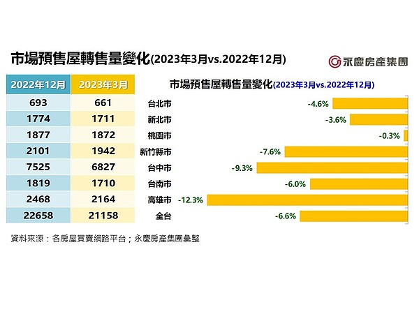 預售屋下車潮緩和!Q1交易量恐創史上第三低...「這5字」估上半年房市趨勢 市場預售屋轉售量變化(2023年3月vs.2022年12月)。圖/永慶房產集團提供