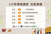 清明節連假　新竹市垃圾清運不打烊