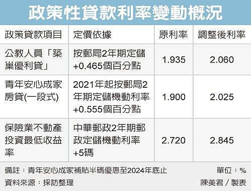 政策性貸款利率變動概況