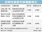 公教、青安優貸　漲破2%大關