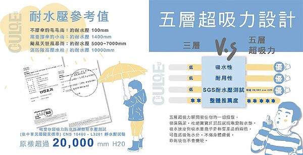 比雨衣還防水 這一墊0-100歲都適用 五層設計加上中華民國CNS 10460-L3201淨水壓試驗,啾愛你超吸力超防水保潔墊超過20,000mm H2O圖/啾愛你創意有限公司提供