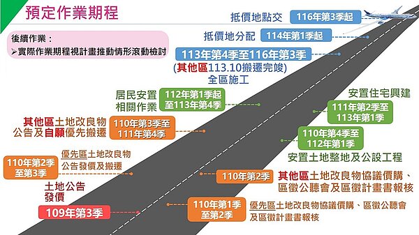 桃園航空城計畫是國內有史以來最大的開發及都市計畫,規劃期程持續進展。圖/桃園市政府提供