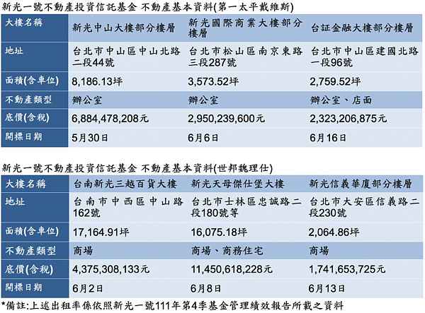 新光一號處分標的。圖／第一太平戴維斯、世邦魏理仕提供