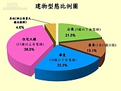 實價登錄滿週年　北市40坪以下中古樓為交易主力