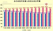 台北市購屋比例　女性比男性多3成