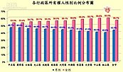 台北市購屋比例　女性比男性多3成